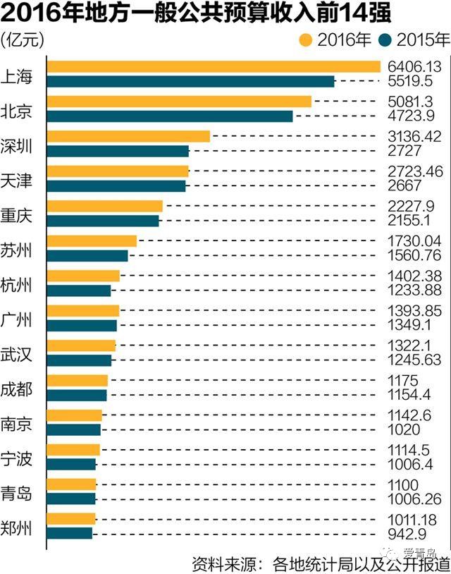 12个国家gdp_中国12城市GDP跻身 万亿俱乐部 南京青岛首入驻(3)