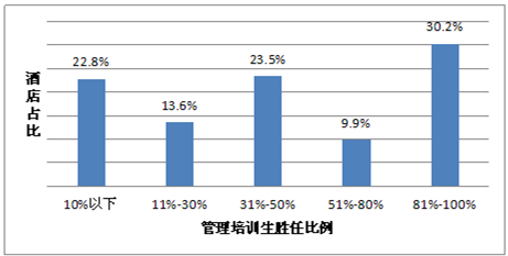 酒店招聘管理_格林豪泰酒店管理集团招聘图片(3)