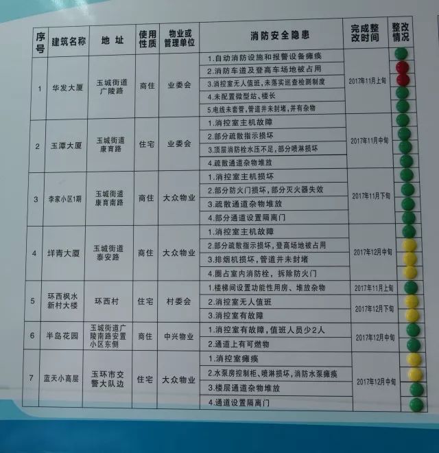 制作印发《高层建筑消防安全整治"八个一律》2000余份,并将此通知书