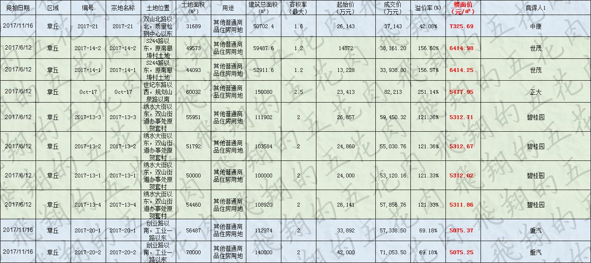 章丘区经济总量_章丘区地图