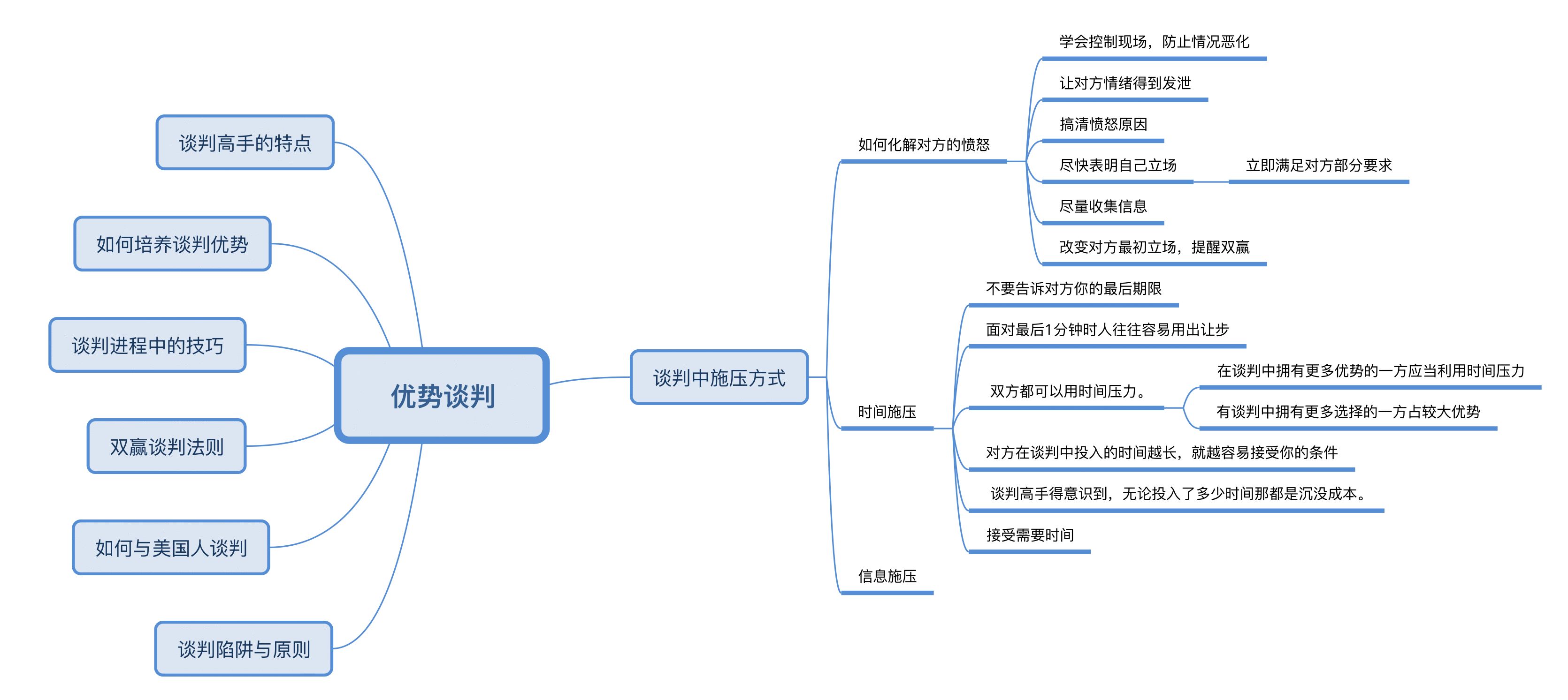 《优势谈判》思维导图与经典名句