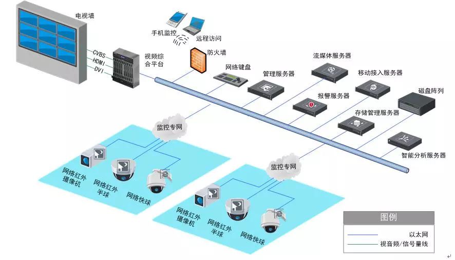 智慧小区弱电系统组成及常见问题解决方法