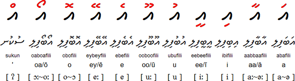 马尔代夫语字母,迪维希语字母