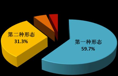 全国纪检监察机关运用监督执纪"四种形态"占比图 返回搜