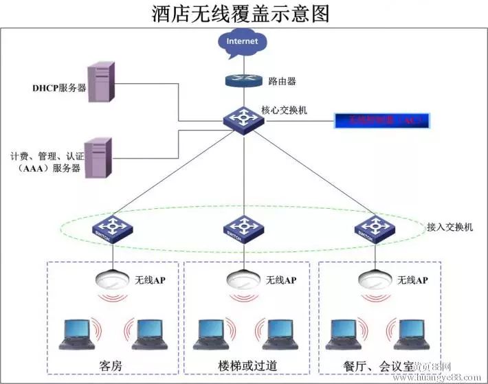 无线覆盖系统的组成一般为前端无线ap,交换机,ac控制器,路由器或者