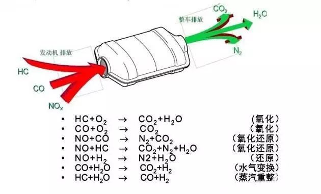 三元催化器的工作原理:当高温的汽车尾气通过净化装置时,三元催化器中