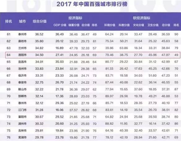 目前洛阳gdp_江苏泰州的2018年GDP在省内排名前十,拿到河南省可排名第几(2)