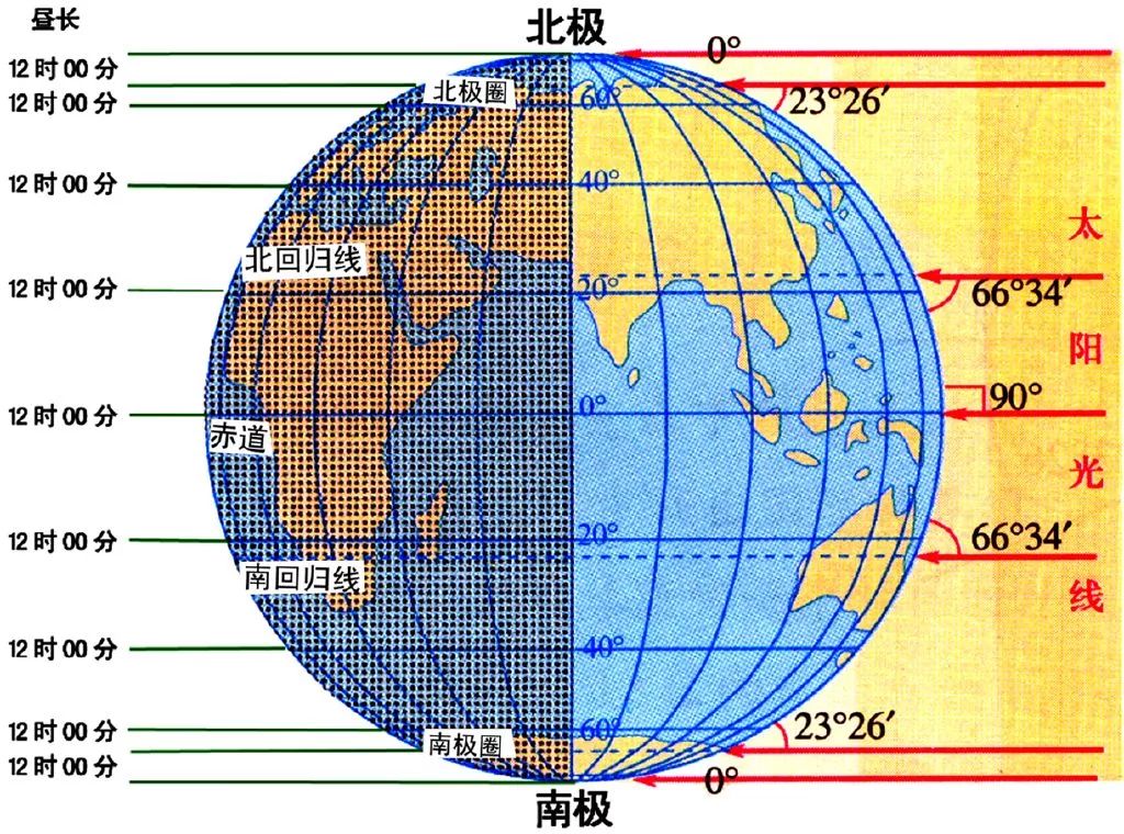 当太阳直射北纬20度时,0°,30°n,70°n,80°n,90°n一天太阳高度变化