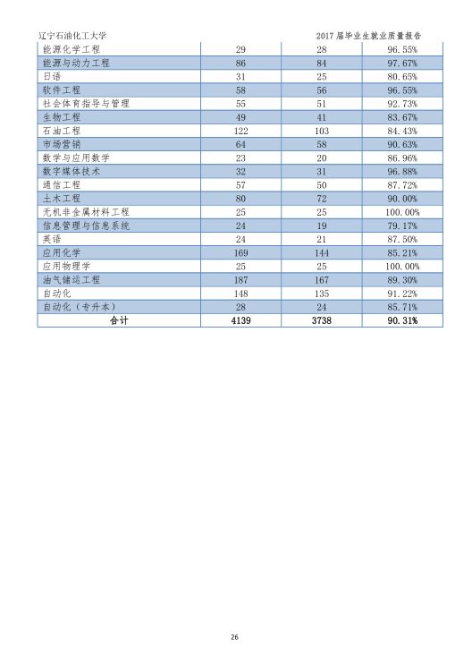 【就业报告】辽宁石油化工大学2017届毕业生年度就业质量报告