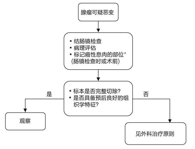 最全结直肠癌诊疗流程图汇总