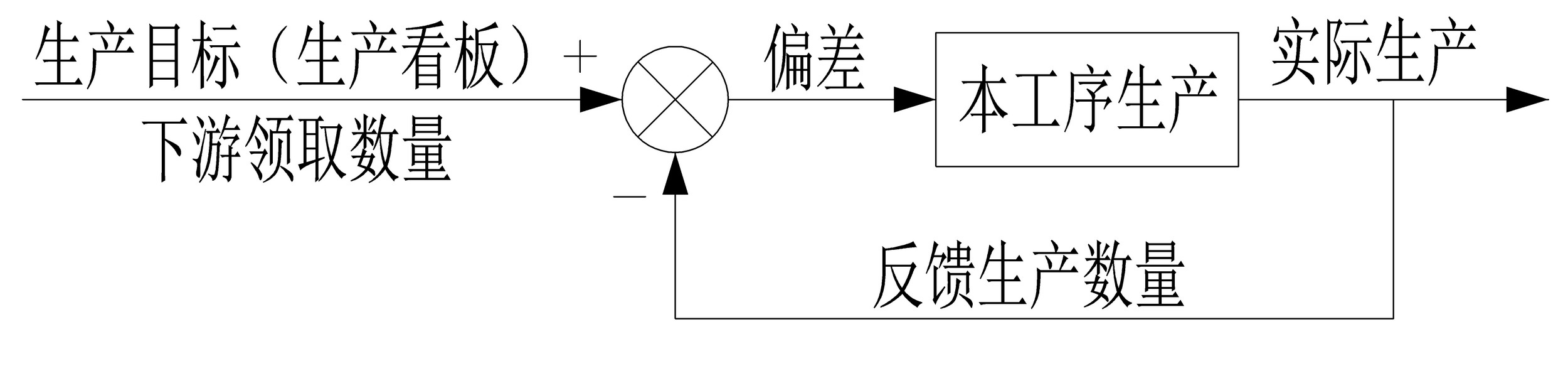 丰田生产方式的看板原理和负反馈分析