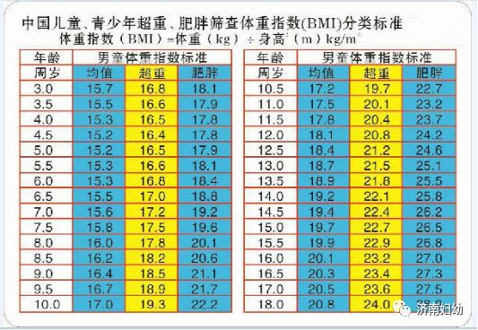 体重指数(bmi)的计算方法:bmi= 体重(公斤)/身高的平方(米)