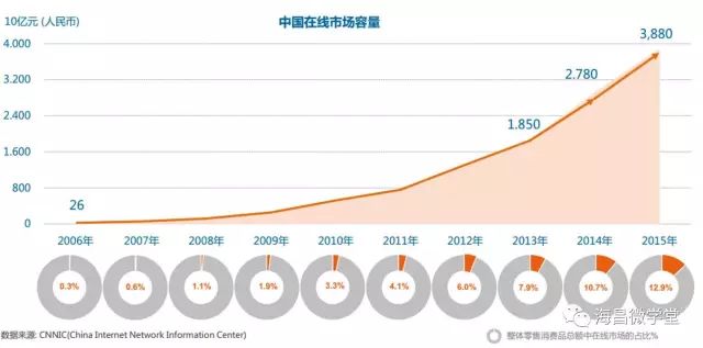 这里有一份全球及中国的隐形眼镜市场大数据与你分享