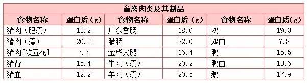 给你180种食物蛋白质含量表!