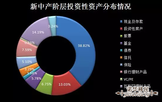 中产阶级与高净值人群的财富数据有何不同?