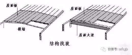 结构找坡又叫搁置坡度,是将屋面板搁置在顶部倾斜的郡分梁上或墙上
