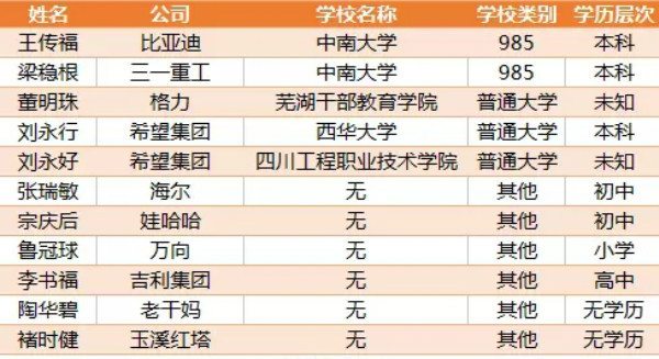 制造业行业学历水平整体较前两个行业低,和房