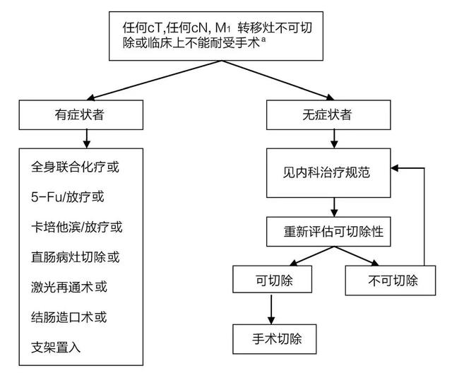 最全结直肠癌诊疗流程图汇总