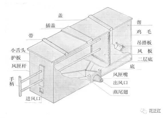 风箱被 鼓风机 替代,鼓风机需要电来带动,所以随着农村通电的普及