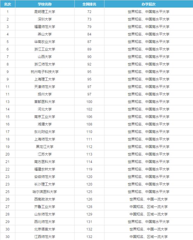 双一流大学名单山西_双一流大学名单及学科_双一流高校名单