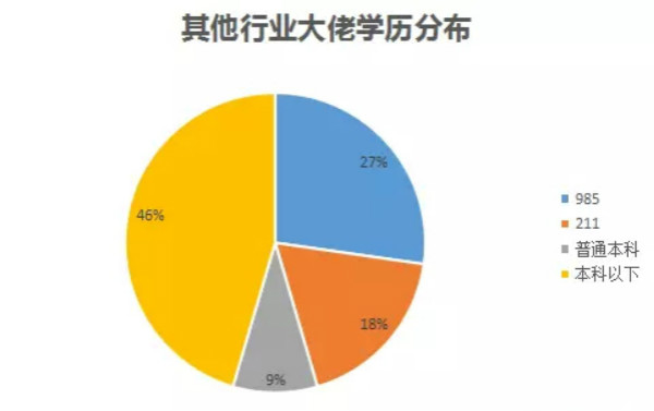 制造业行业学历水平整体较前两个行业低,和房地产行业相似的是,大佬们