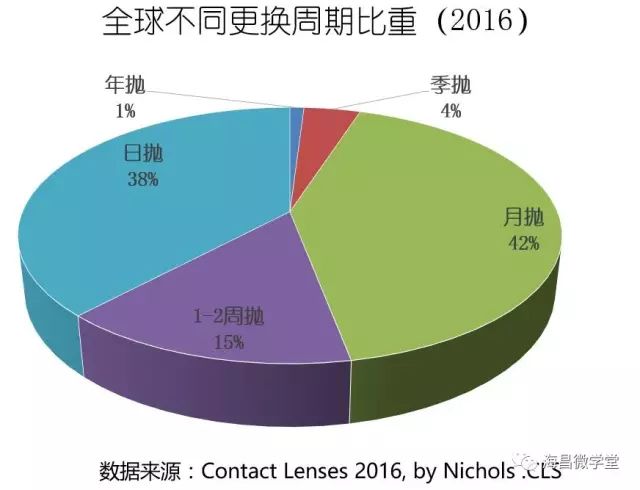 这里有一份全球及中国的隐形眼镜市场大数据与你分享