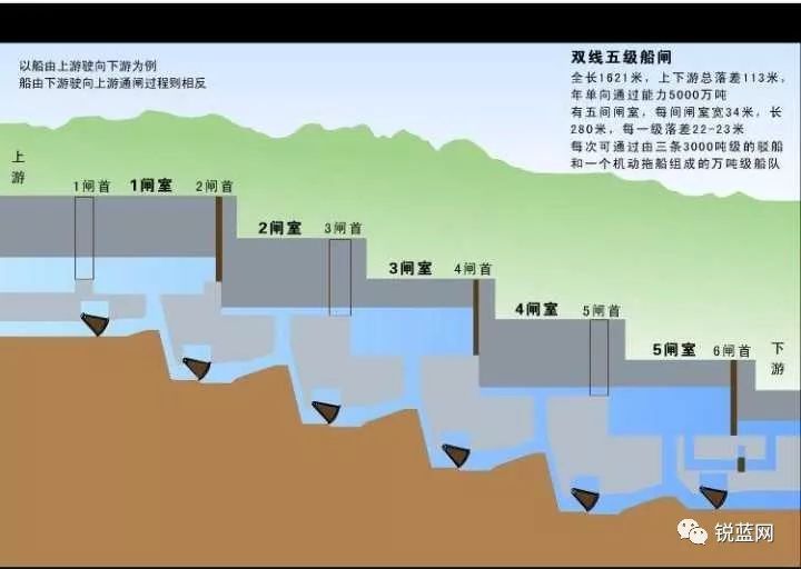 【知识】三峡大坝上下游落差113米,船舶要如何翻越40层楼?