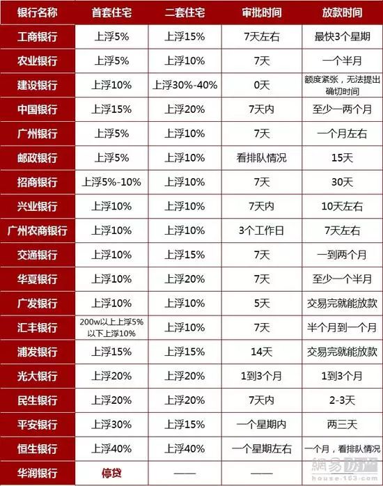 年初房贷不降反升 广州有银行首套房房贷利率上浮40 