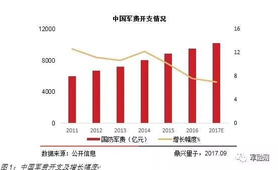 军费开支占gdp图_2017年国防预算超万亿 军工产业加速升级(2)