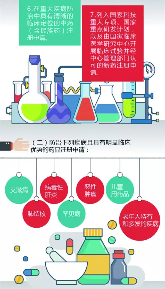 中国食品药品监督管理局 《关于鼓励药品创新实行优先审评审批的意见》