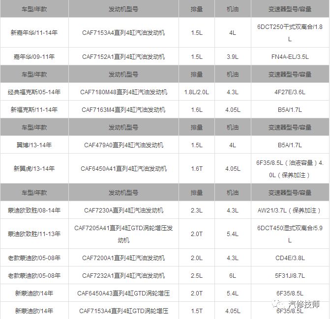 福特车系机油波箱油加注量速查