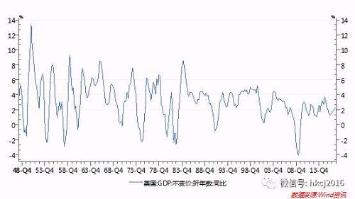 美国gdp环比同比_美1季度GDP增速下调至2.4 逊预期