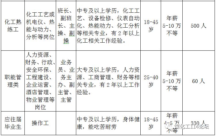 煤化工招聘信息_48个岗位,内蒙古煤化工最新招聘信息