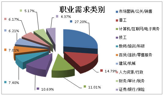 2017年,河南第四季度人才供求分析报告出炉