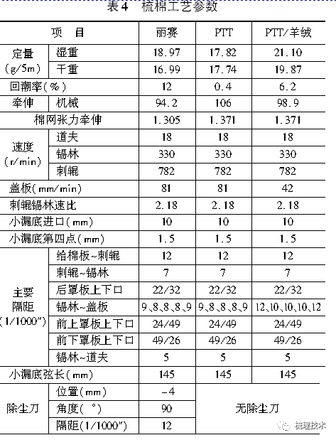 部分 ptt )→和毛机纤混→清花→梳棉→羊绒 /ptt(50/50) 混纺条为了