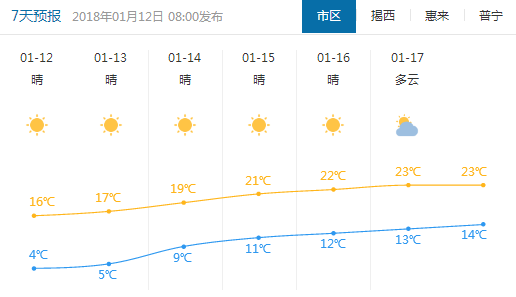 未来一周 天气以晴好为主 最高气温将达到23℃ 揭阳未来7天天气预报