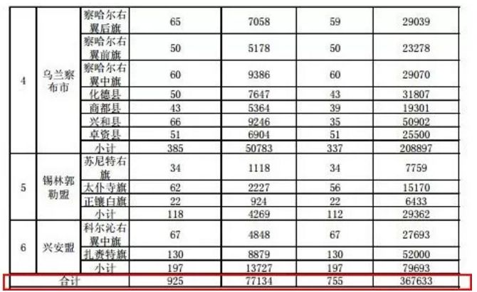 内蒙古旗县gdp(3)