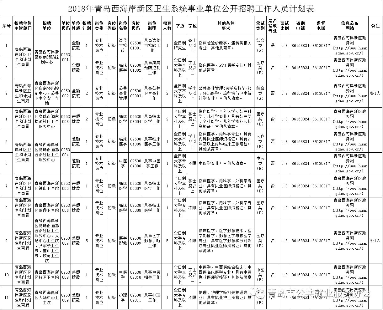 事业单位招聘青岛西海岸新区部分事业单位公开招聘工作人员简章