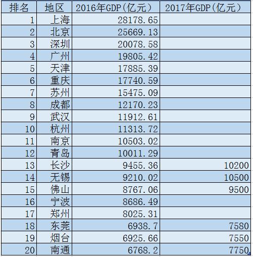 宁波各地gdp(2)