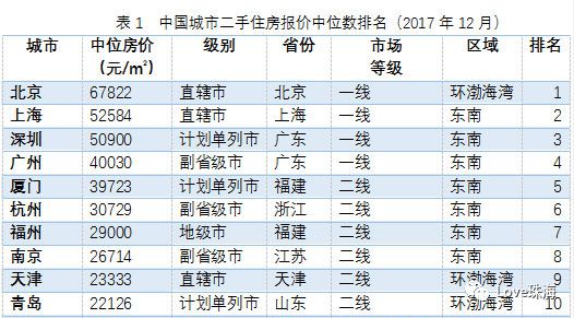 中国26bsport体育1个城市二手房价最新排名！看完泪奔大珠海竟排在了…(图2)