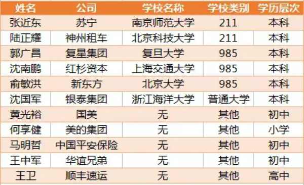 商业大佬学历揭秘,你还会认为上大学没用吗?