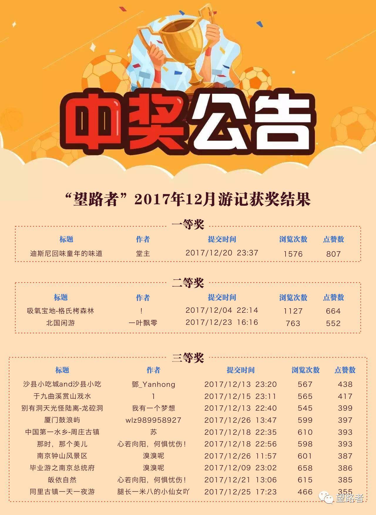 12月份游记集赞中奖名单公布啦~快来围观!