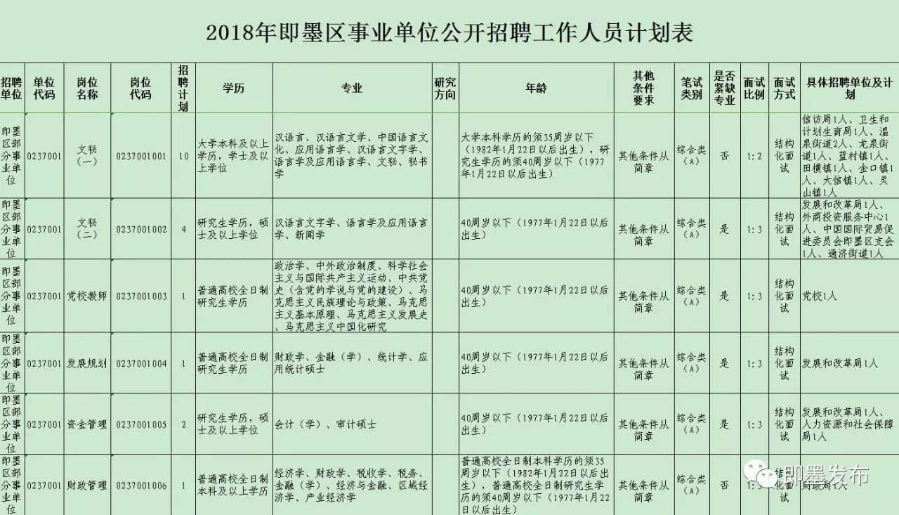 2018年即墨区招聘148人,聘用制教师310人,公立医院工作人员