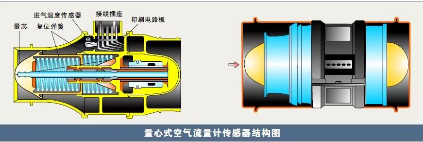 汽车维修|量芯式空气流量计传感器的工作原理