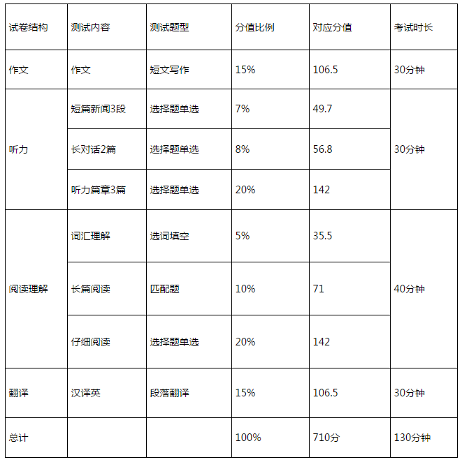 英语六级分数分布