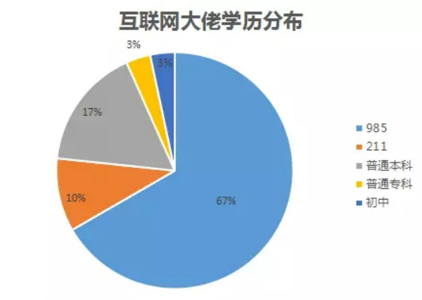 商业大佬学历揭秘,你还会认为上大学没用吗?