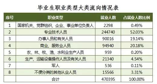 区域分拨中心就业人口_全国人口就业比例图(3)