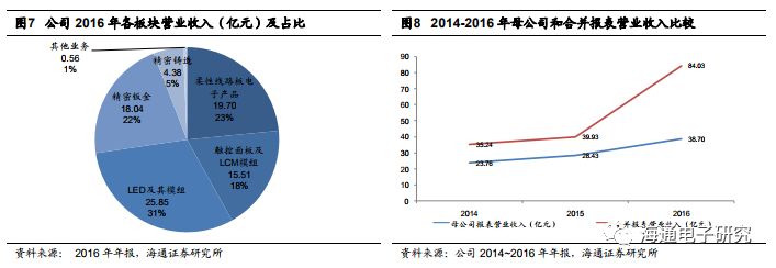 【海通电子】东山精密深度报告：A股稀缺的高成长FPC与5G标的kb体育(图6)