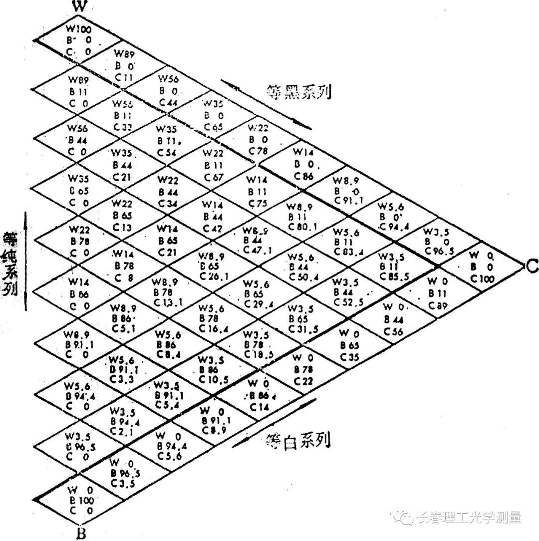 奥斯特瓦尔德同色调三角形(图中数值是百分比值)