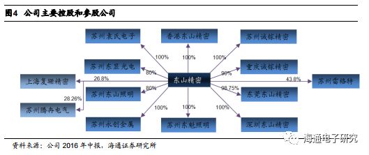 【海通电子】东山精密深度报告：A股稀缺的高成长FPC与5G标的kb体育(图4)